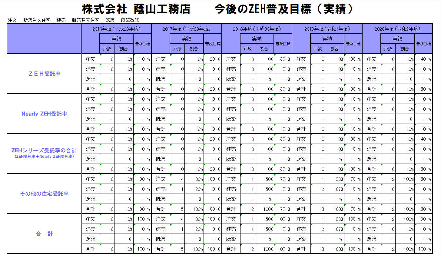  福島県郡山市の総合建設 – 株式会社 蔭山工務店 ＺＥＨ　今後の普及率目標